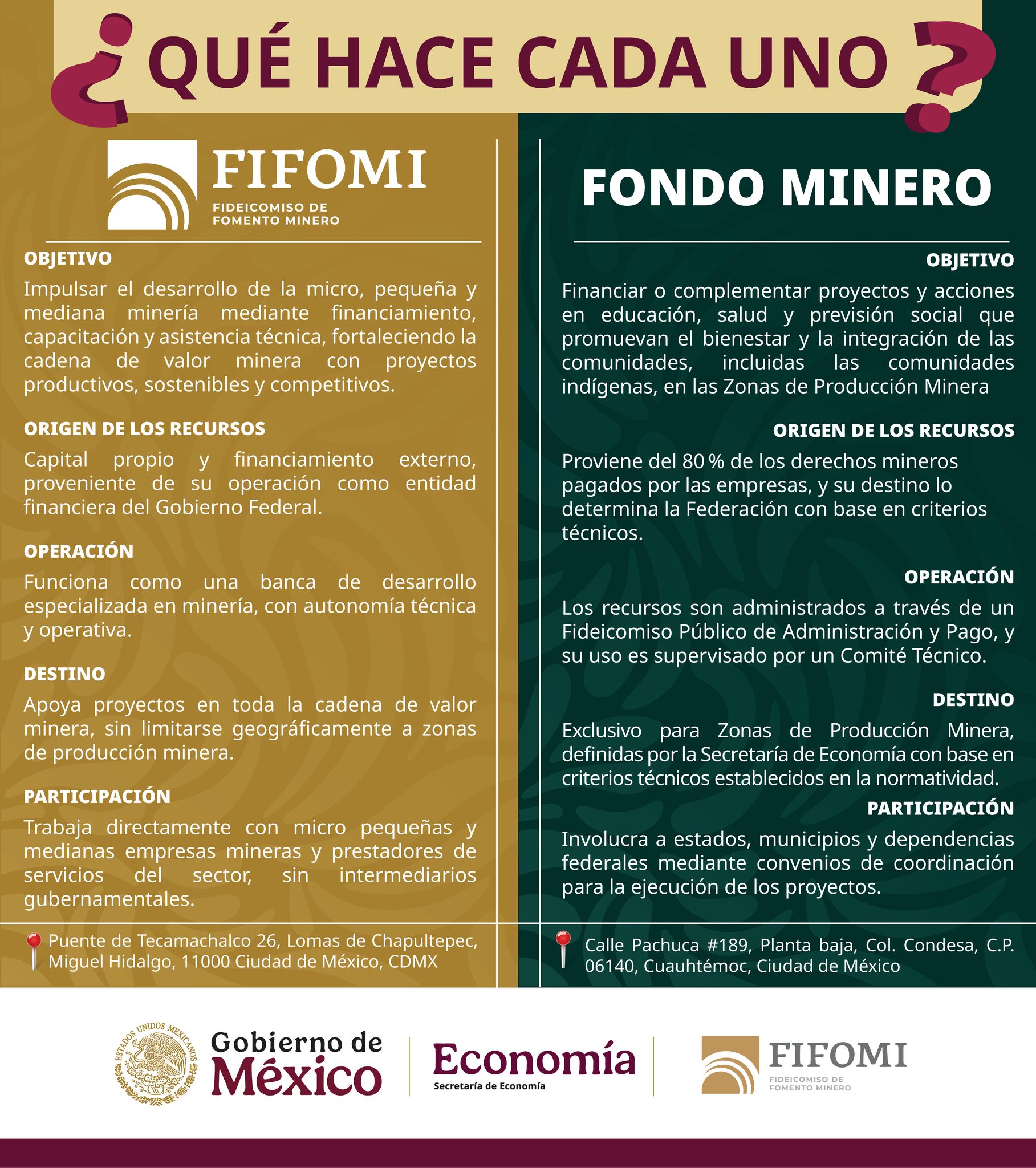 Fideicomiso de Fomento Minero | Mexico City