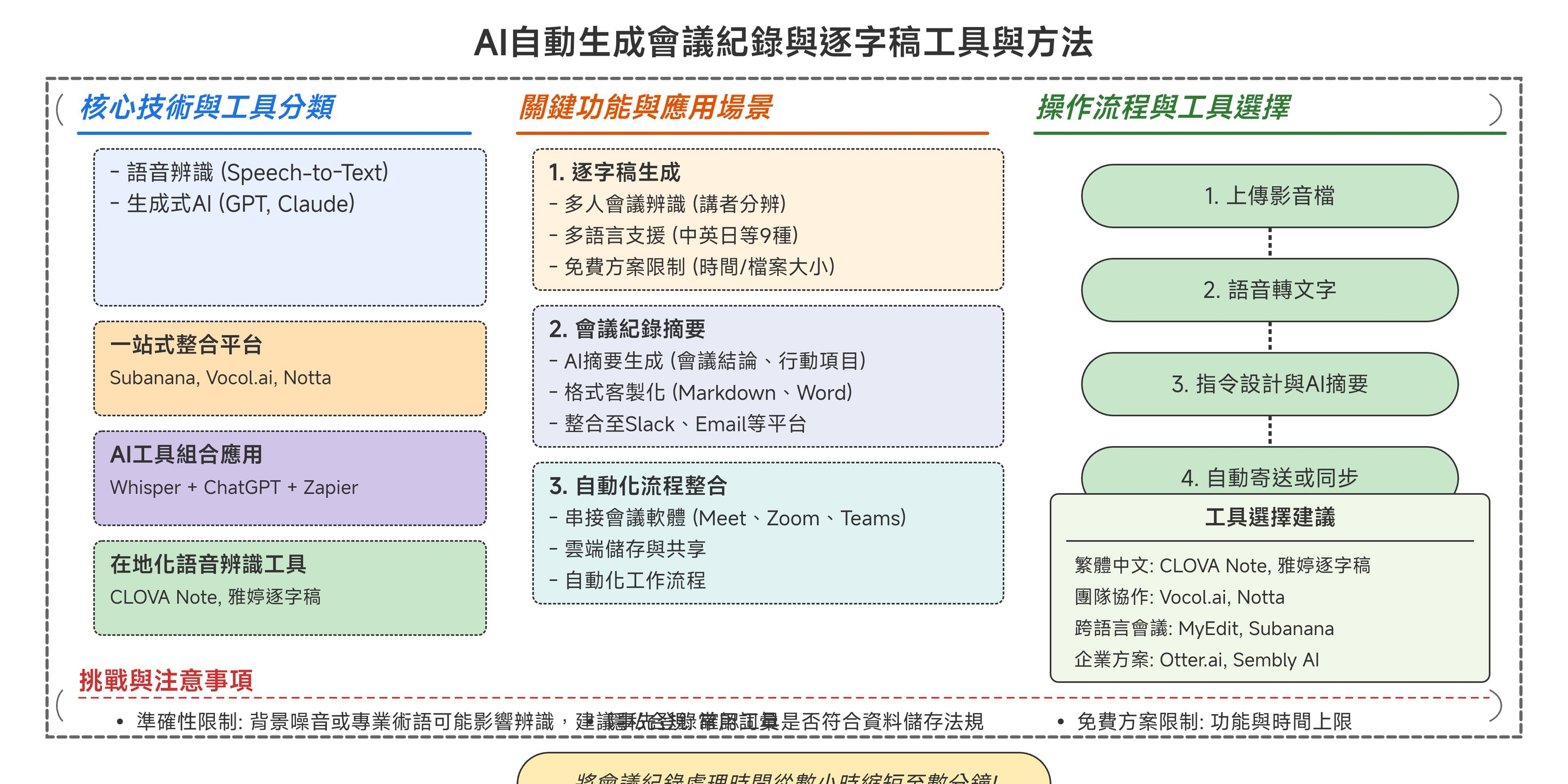重宗 - AI自動化生成會議紀錄與逐字稿 核心技術與工具分類 AI自動生成會議紀錄及逐字稿主要結合語音辨識（Speech-to-Text）與 ...