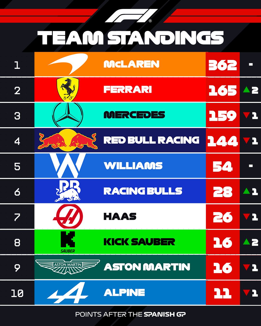 F1 - Lots of movement amongst the teams after the Spanish Grand Prix 👀🔁 ...