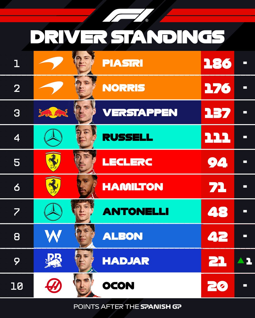 F1 - How do the drivers stack up after the Spanish Grand Prix? 🧐 Take a ...