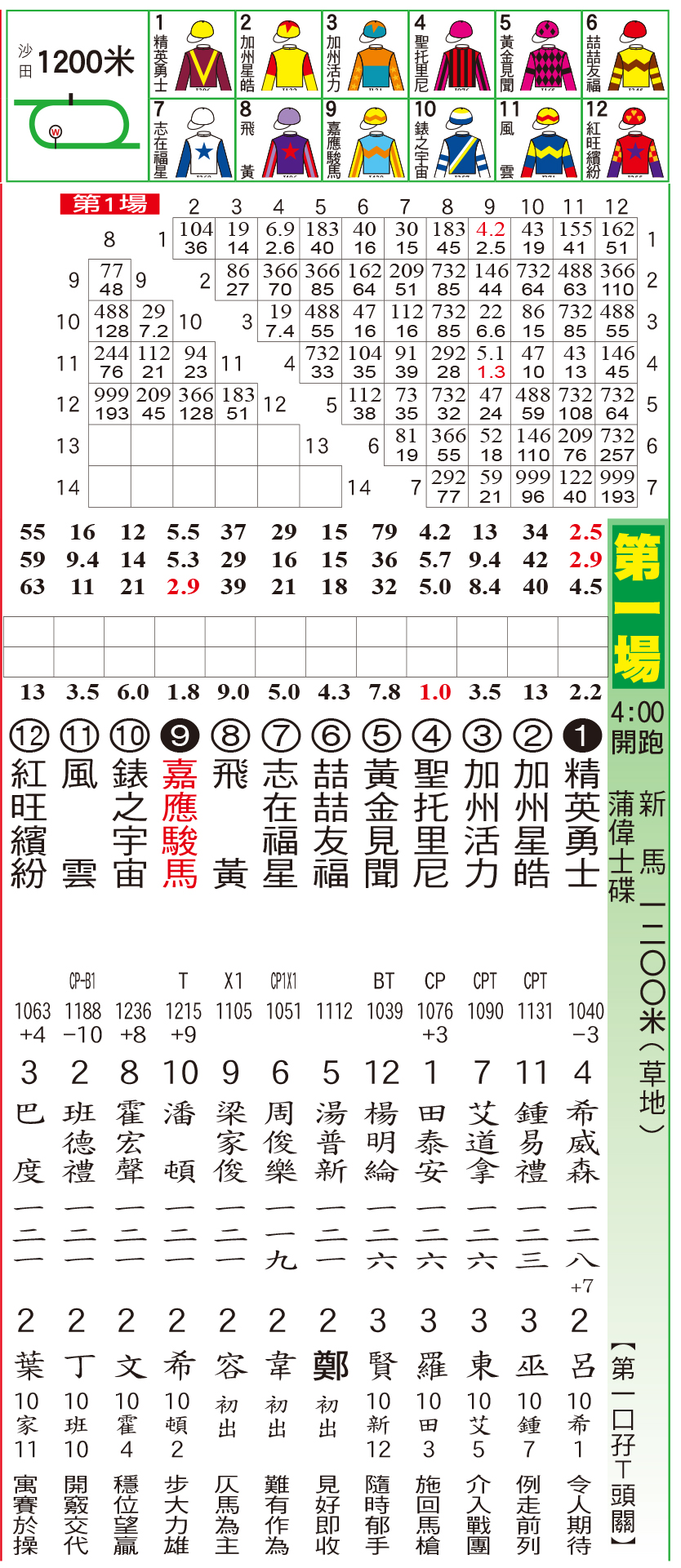 騎師日報 - 騎師日報7月6日沙田泥草地C欄黃昏馬排位表 現時《騎師日報》有電子版訂閱，歡迎PM查詢。 #騎師日報... | Facebook