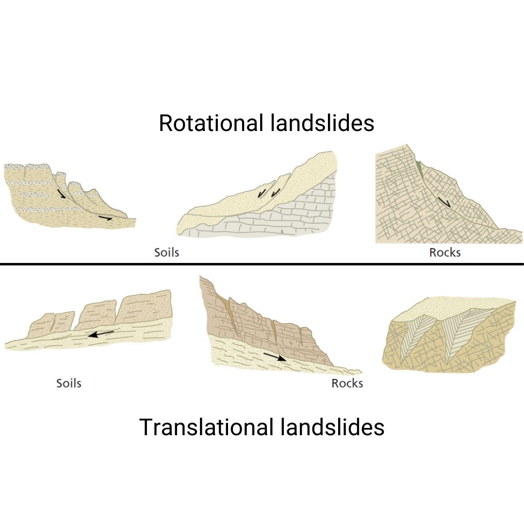 Types of slope movements - Engineering geology | Facebook