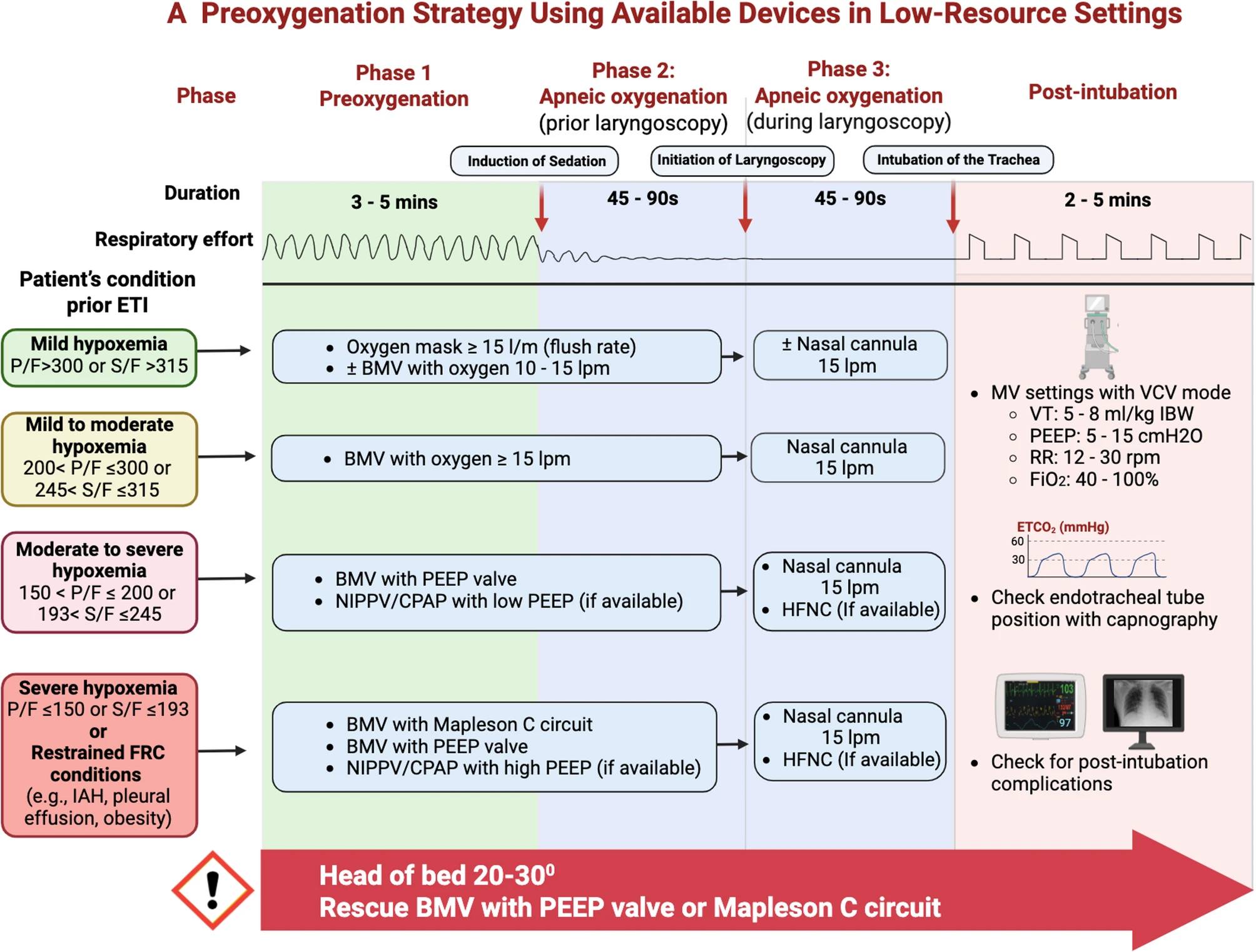 Caduceus EM & Critical Care FOAM | 🩺Preoxygenation strategies for ...