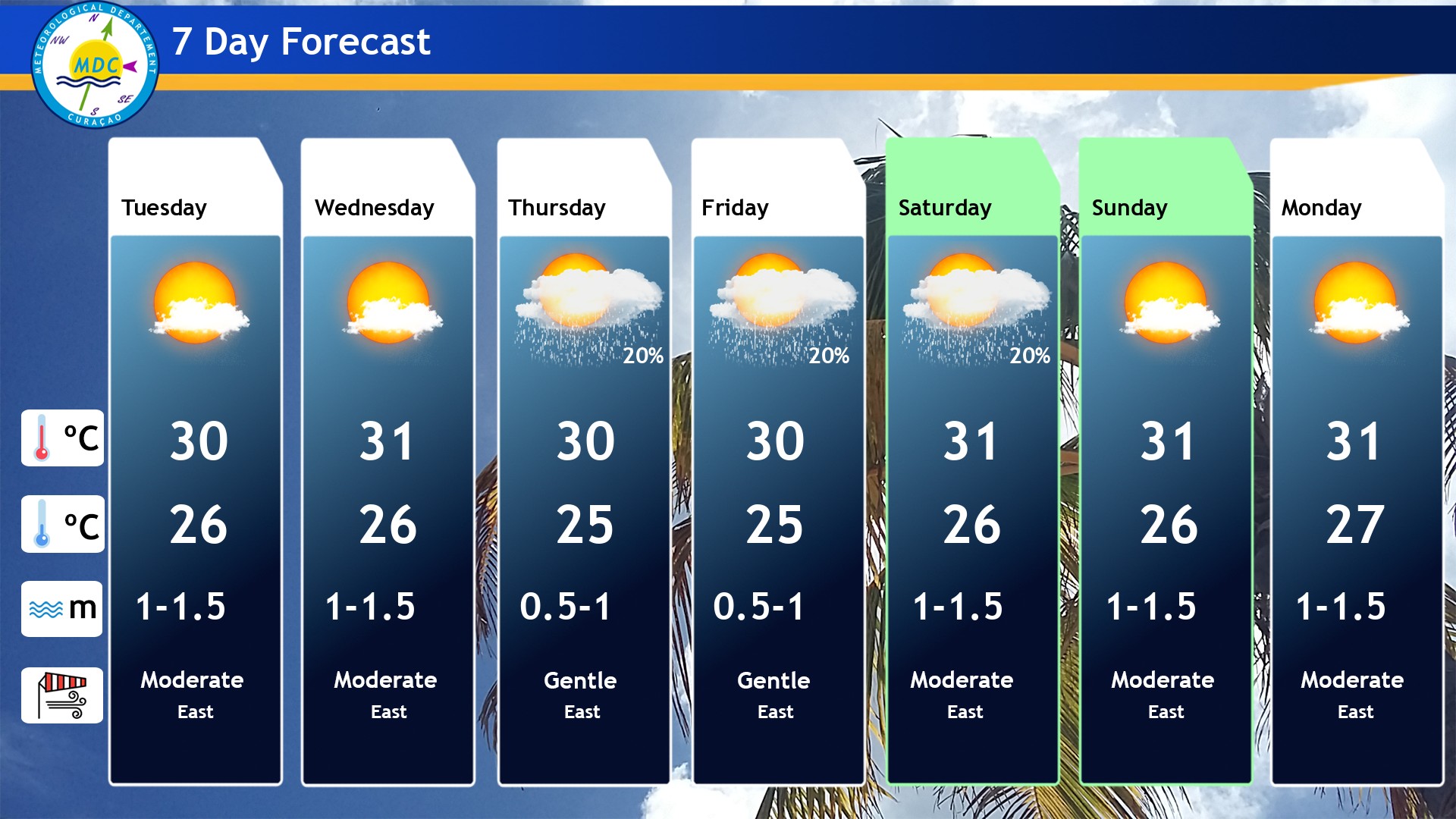 Pronóstiko di tempu pa... - Meteorological Department Curacao | Facebook