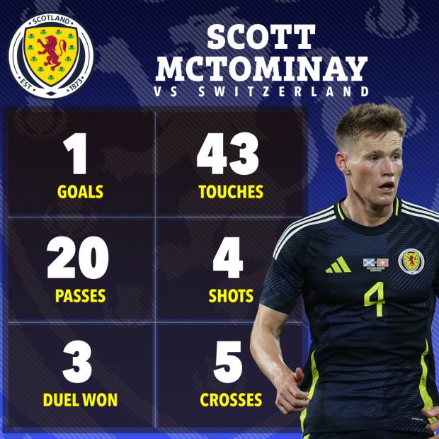 Scott McTominay was superb against Switzerland 🔥 Tonight the