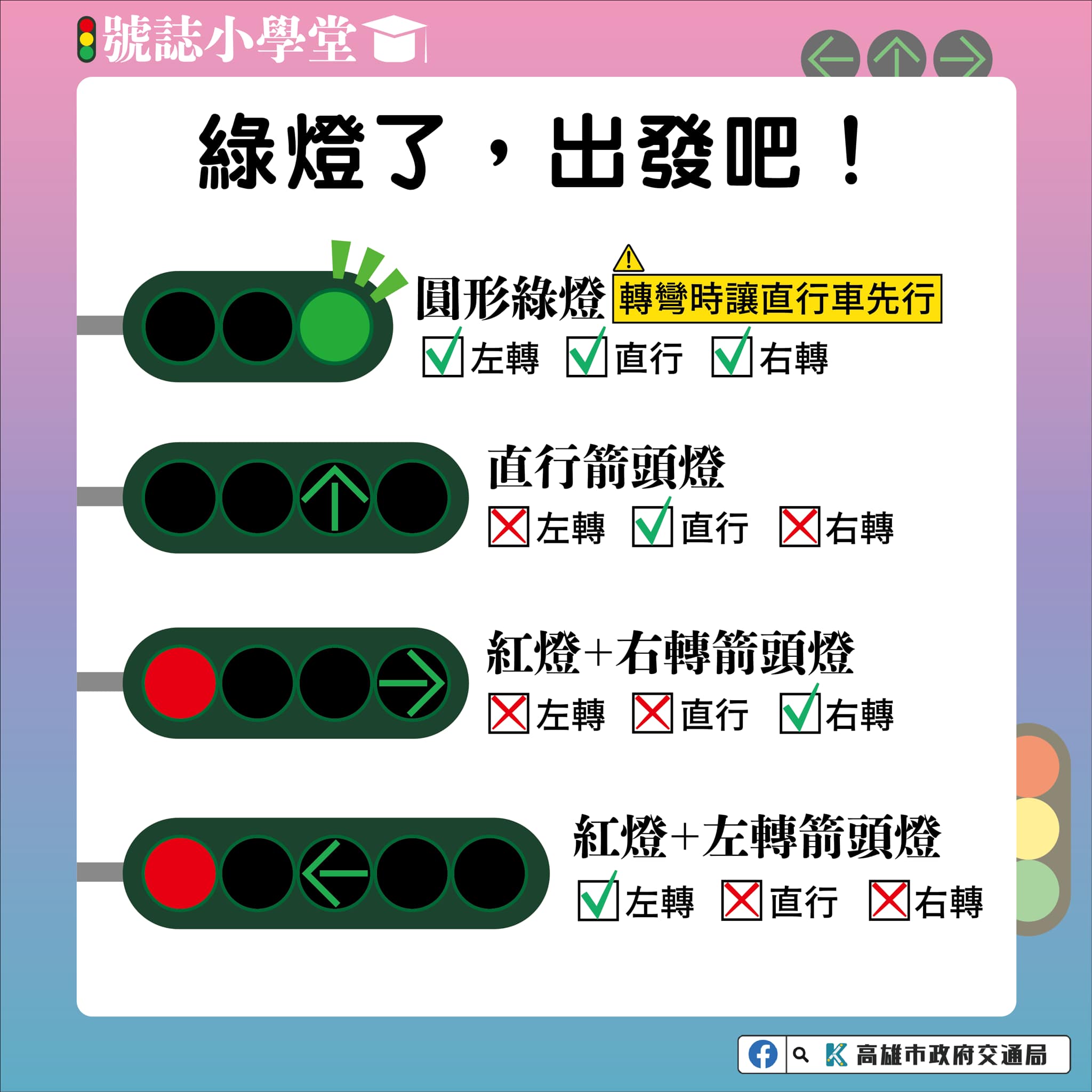 風城交通168 - 綠燈分成圓形綠燈和箭頭綠燈 它們差在哪裡呢？ 依道路交通標誌標線號誌設置規則第 206 條： 圓形綠燈：可直行、左轉、右轉 ...