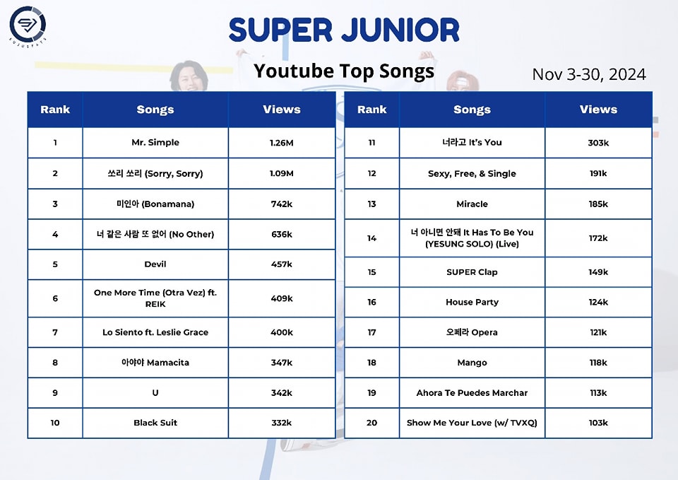 📊 SUPER JUNIOR's Youtube Top Songs (Nov 3-30, 2024) #1 Mr. Simple
