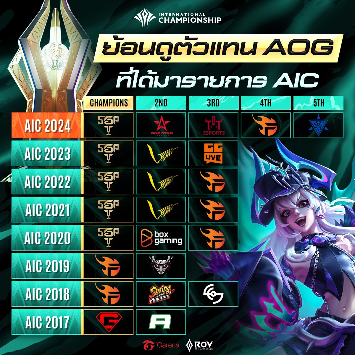 ย้อนดูทีมตัวแทน Arena of Glory... - Garena RoV Tournament | Facebook