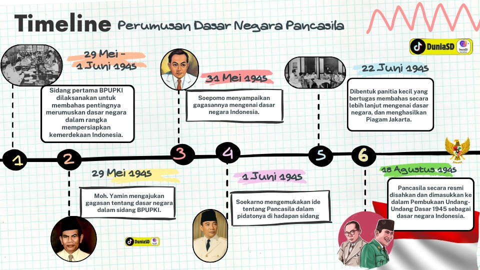 Media Kurikulum Merdeka SD | Timeline Perumusan Dasar Negara Pancasila ...
