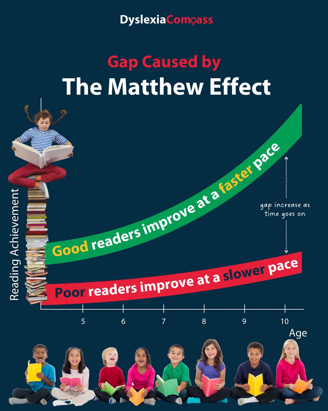 Dyslexia Canada - The “Matthew Effect” is the concept that... | Facebook