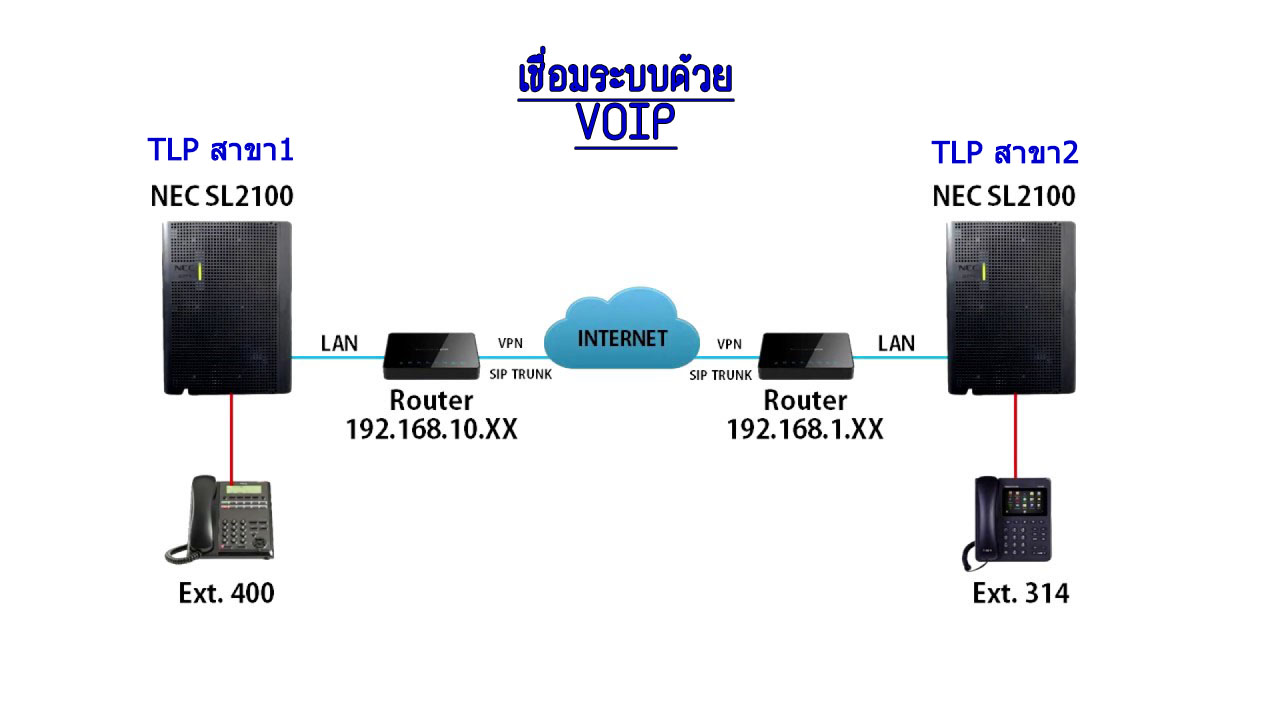 📌การเชื่อมระบบตู้สาขา PABX... - ตู้สาขาโทรศัพท์เอ็นอีซี | Facebook