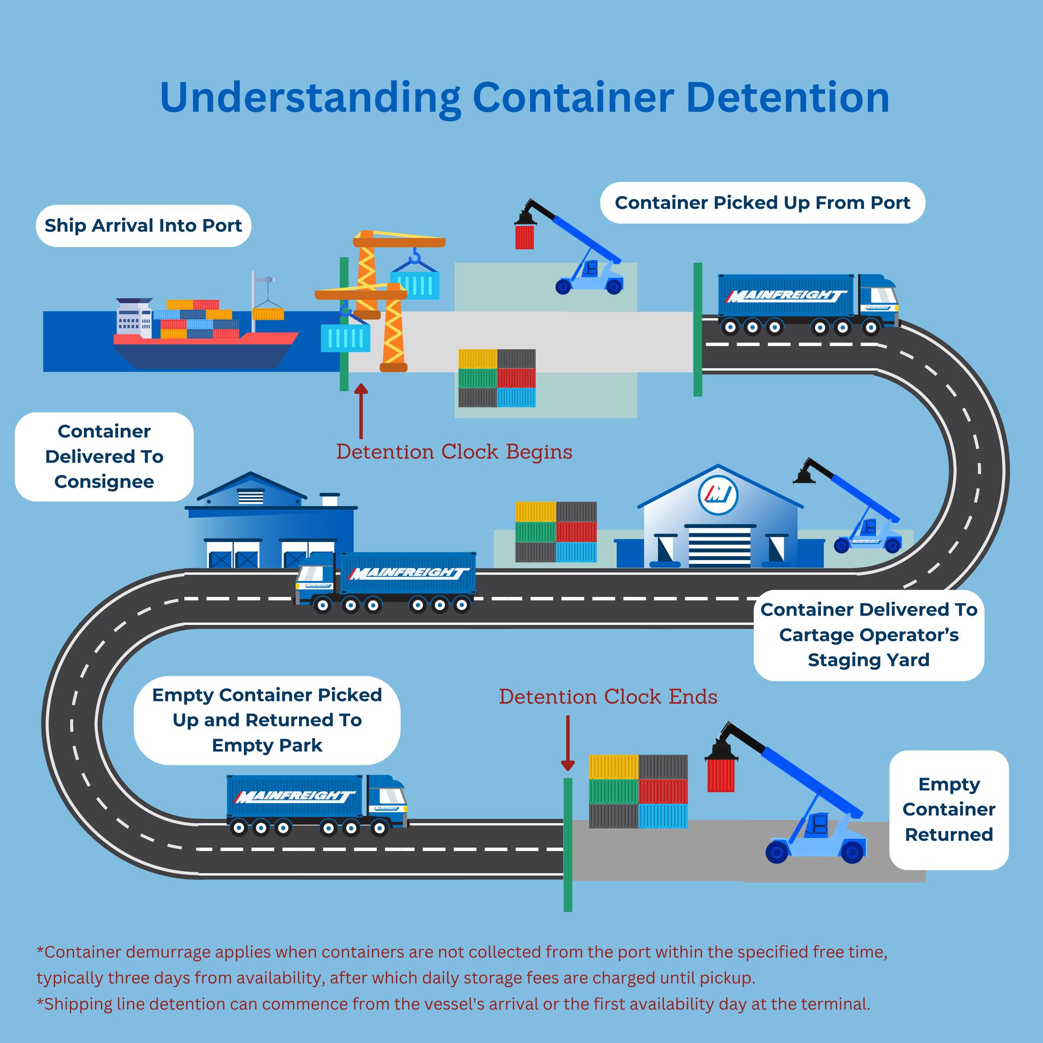 Mainfreight - 🌍🚢 Navigating the ins and outs of importing...