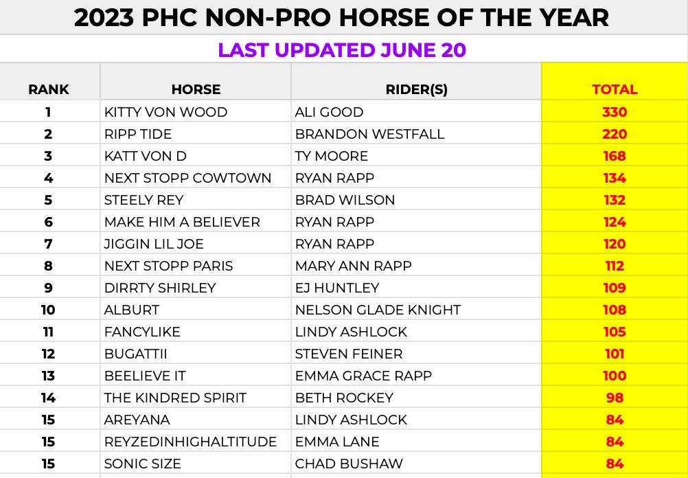 Performance - The Unofficial 2023 PHC Non-Pro Horse of the Year Chart ...