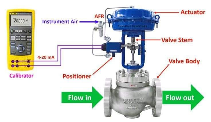 control valve system with key... - Piping Engineering World