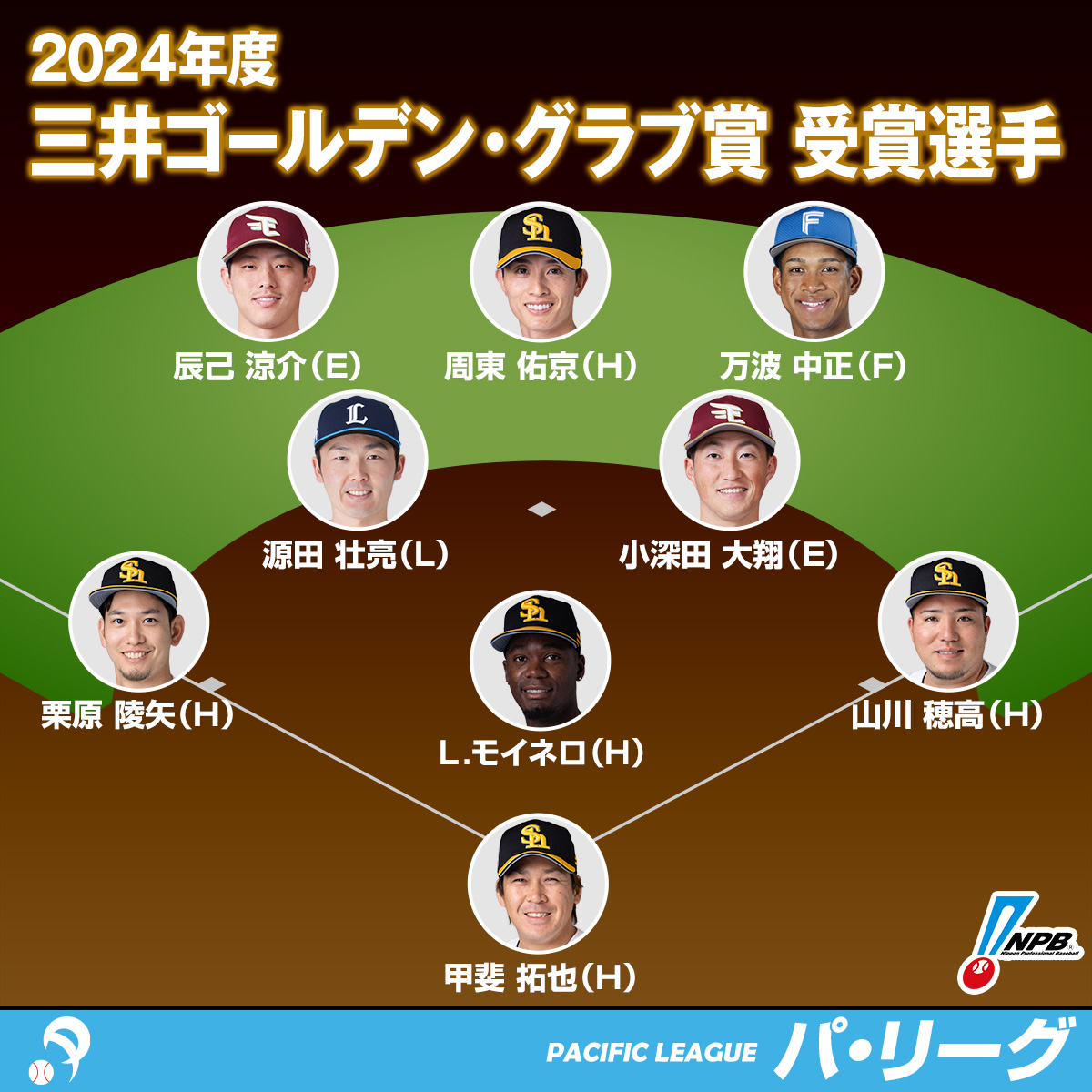 2024年度 三井ゴールデン・グラブ賞の受賞選手が決定しましたので 