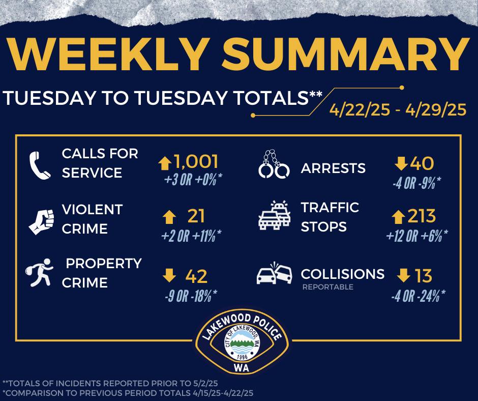 Here's a look at the last... - Lakewood WA Police Department | Facebook